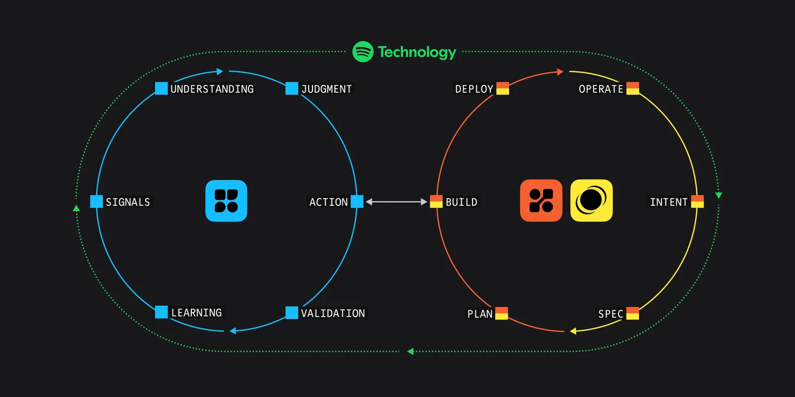 Two connected loops under Spotify Technology. Confidence moves from signals through understanding, judgment, and action, then validation and learning. Portal and Xirp move from build through deploy, operate, intent, spec, and plan. Action and build link the loops.
